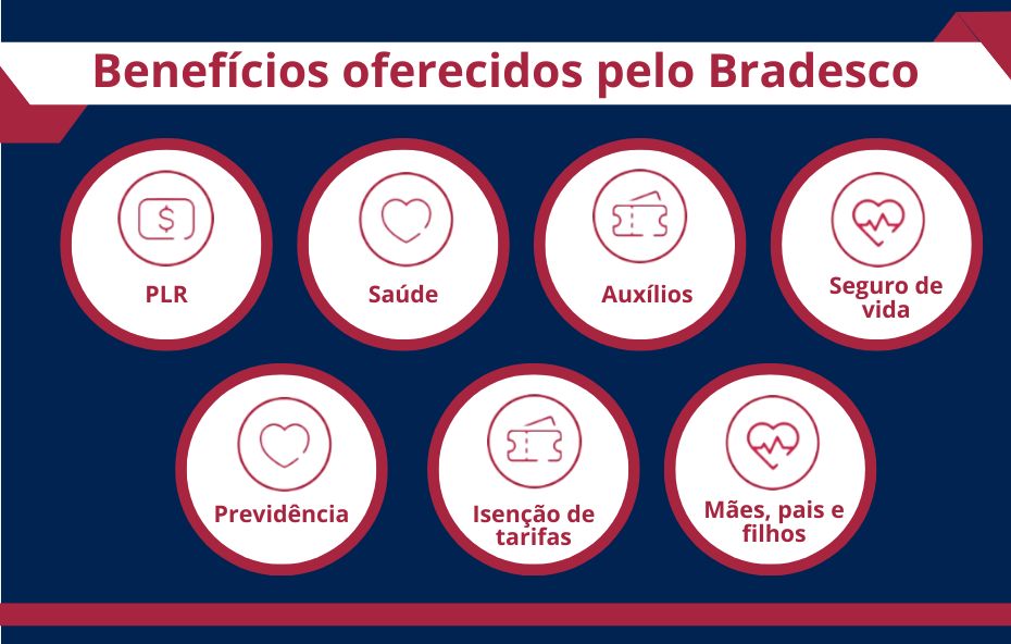 Infográfico sobre os benefícios oferecidos pelo Bradesco